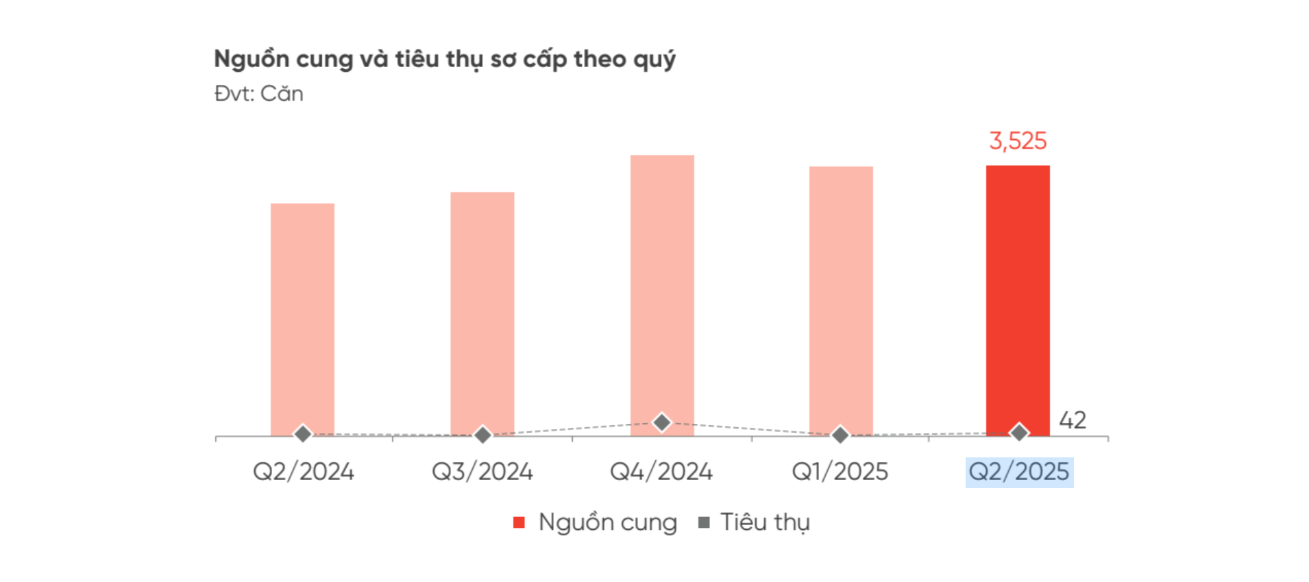 Im ắng suốt thời gian dài, một loại hình bất động sản bất ngờ giao dịch tăng lên 14% - Ảnh 1.