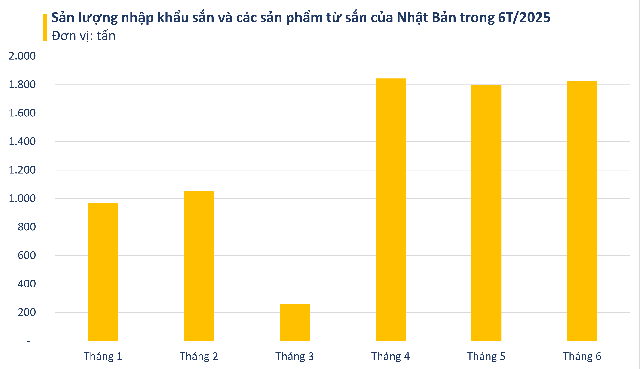 'Vựa lúa dưới lòng đất' của Việt Nam được Nhật Bản mạnh tay mua hàng nghìn tấn: Xuất khẩu tăng khủng hơn 1.000%, Trung Quốc rốt ráo săn lùng - Ảnh 2.