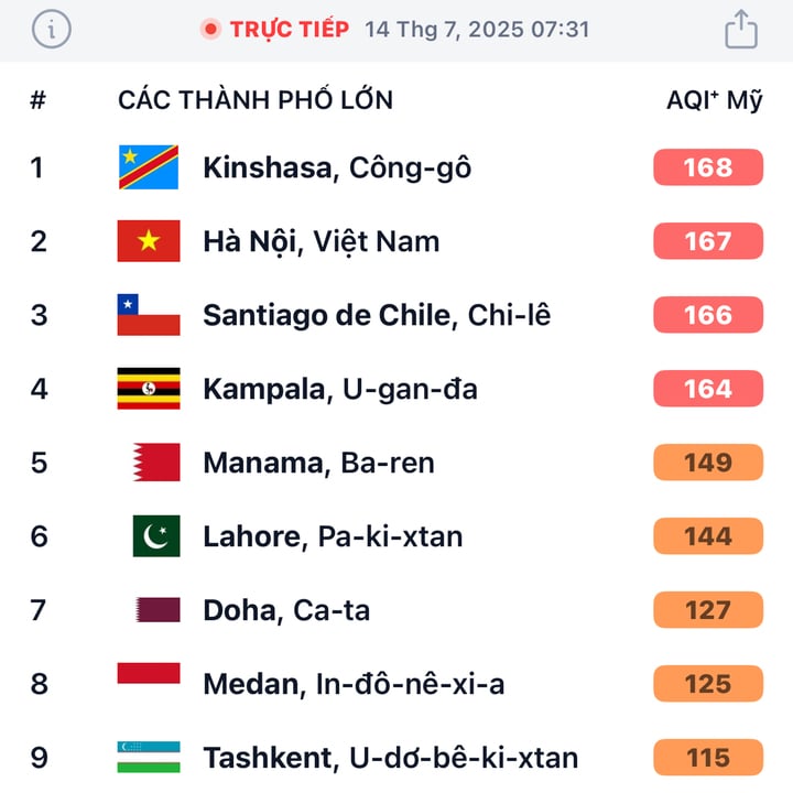H&agrave; Nội đứng thứ 2 thế giới về &ocirc; nhiễm kh&ocirc;ng kh&iacute; , t&igrave;nh h&igrave;nh b&aacute;o động ng&agrave;y 14 / 7 - Ảnh 1.