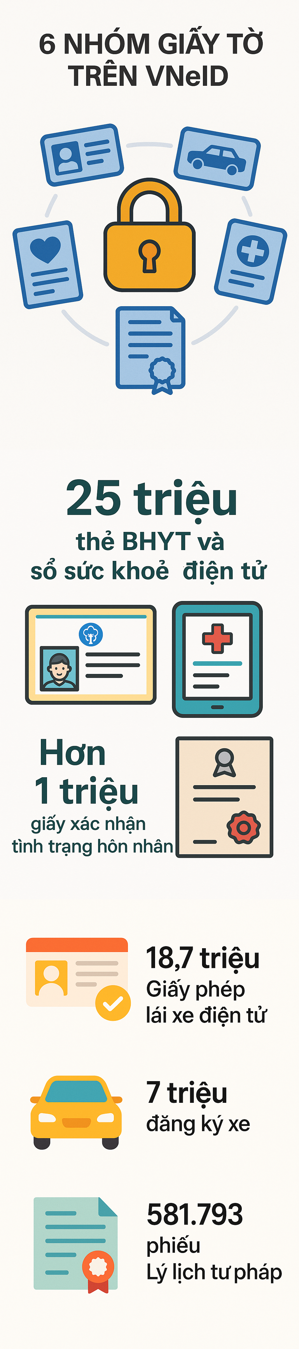 Bộ Công an đã đưa 6 nhóm giấy tờ lên VNeID với 43 tiện ích chưa từng có - Ảnh 1.