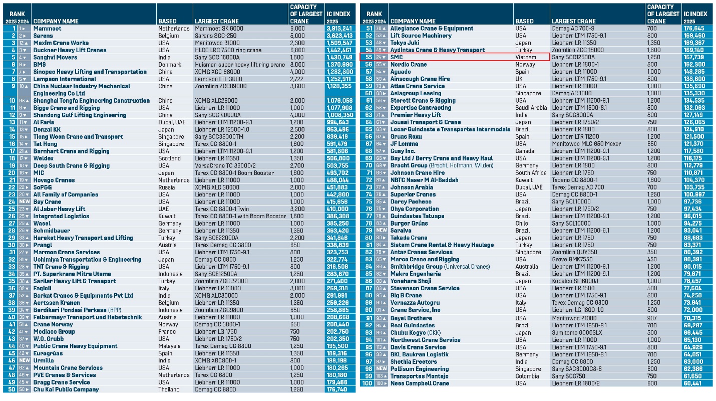 SMC tiếp tục ghi danh Top 100 công ty sở hữu cần trục lớn nhất thế giới năm 2025- Ảnh 1.