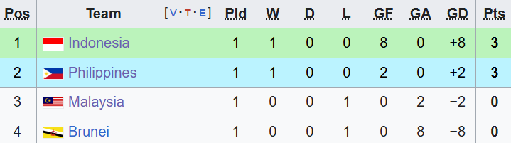 Giải Đông Nam Á: Indonesia đại thắng 8-0, Malaysia dễ bị loại từ vòng bảng - Ảnh 2.