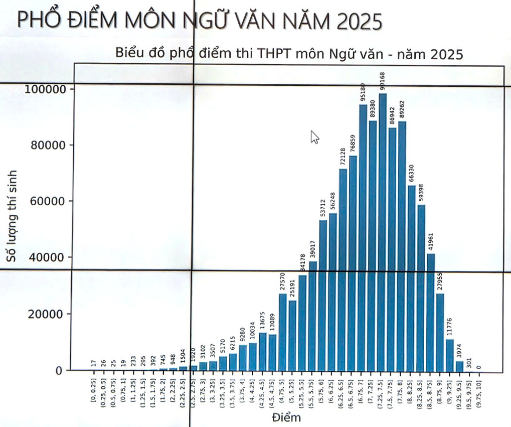 Phổ điểm thi tốt nghiệp THPT 2025: Không có thí sinh đạt điểm 10 môn Ngữ văn!- Ảnh 1.