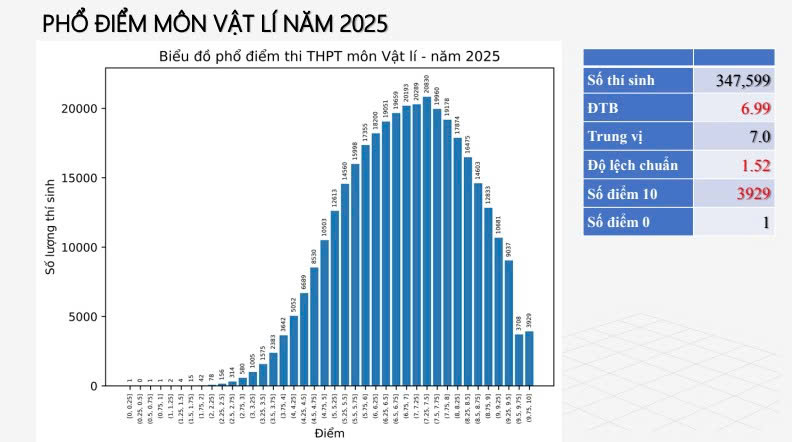 Phổ điểm thi tốt nghiệp THPT 2025: Địa lý và Vật lý "mưa" điểm 10!- Ảnh 2. Phổ điểm thi tốt nghiệp THPT 2025: Địa lý và Vật lý "mưa" điểm 10!- Ảnh 2.