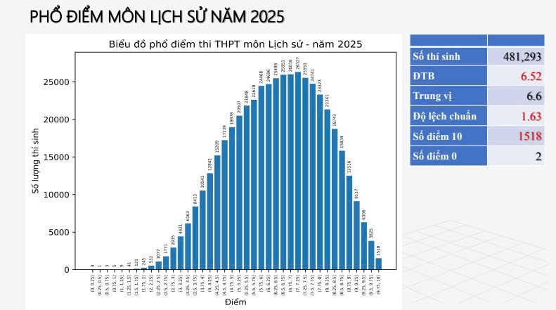 Phổ điểm thi tốt nghiệp THPT 2025: Địa lý và Vật lý "mưa" điểm 10!- Ảnh 3. Phổ điểm thi tốt nghiệp THPT 2025: Địa lý và Vật lý "mưa" điểm 10!- Ảnh 3.