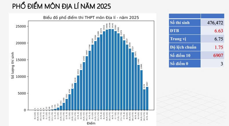 Phổ điểm thi tốt nghiệp THPT 2025: Địa lý và Vật lý "mưa" điểm 10!- Ảnh 4. Phổ điểm thi tốt nghiệp THPT 2025: Địa lý và Vật lý "mưa" điểm 10!- Ảnh 4.