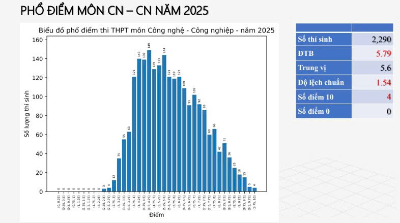 Phổ điểm thi tốt nghiệp THPT 2025 tất cả 12 môn: Toán siêu khó nhưng điểm 10 tăng 500 lần, tiếng Anh 28 bài thi bị điểm liệt!- Ảnh 9. Phổ điểm thi tốt nghiệp THPT 2025 tất cả 12 môn: Toán siêu khó nhưng điểm 10 tăng 500 lần, tiếng Anh 28 bài thi bị điểm liệt!- Ảnh 9.