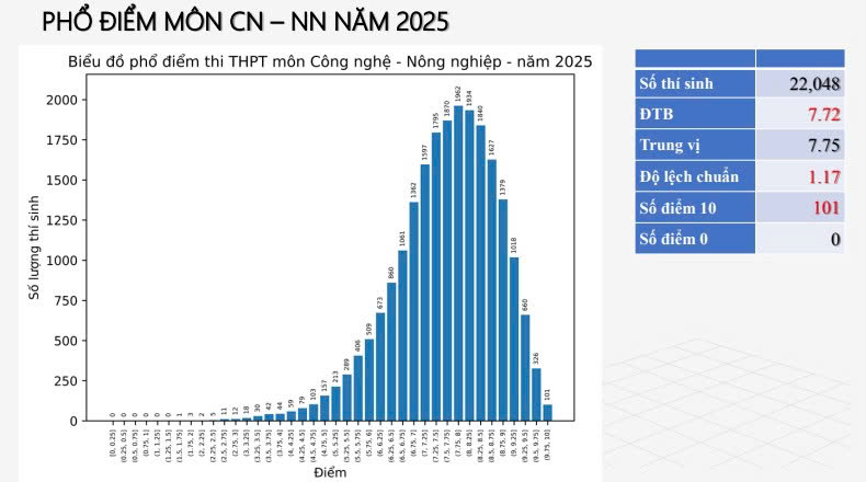Phổ điểm thi tốt nghiệp THPT 2025 tất cả 12 môn: Toán siêu khó nhưng điểm 10 tăng 500 lần, tiếng Anh 28 bài thi bị điểm liệt!- Ảnh 8. Phổ điểm thi tốt nghiệp THPT 2025 tất cả 12 môn: Toán siêu khó nhưng điểm 10 tăng 500 lần, tiếng Anh 28 bài thi bị điểm liệt!- Ảnh 8.