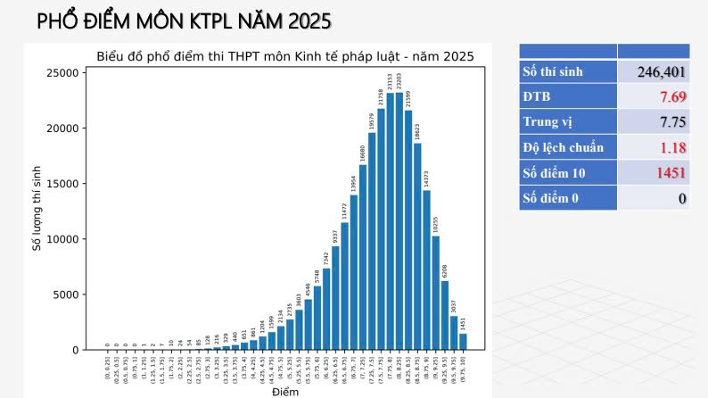 Phổ điểm thi tốt nghiệp THPT 2025 tất cả 12 môn: Toán siêu khó nhưng điểm 10 tăng 500 lần, tiếng Anh 28 bài thi bị điểm liệt!- Ảnh 10. Phổ điểm thi tốt nghiệp THPT 2025 tất cả 12 môn: Toán siêu khó nhưng điểm 10 tăng 500 lần, tiếng Anh 28 bài thi bị điểm liệt!- Ảnh 10.