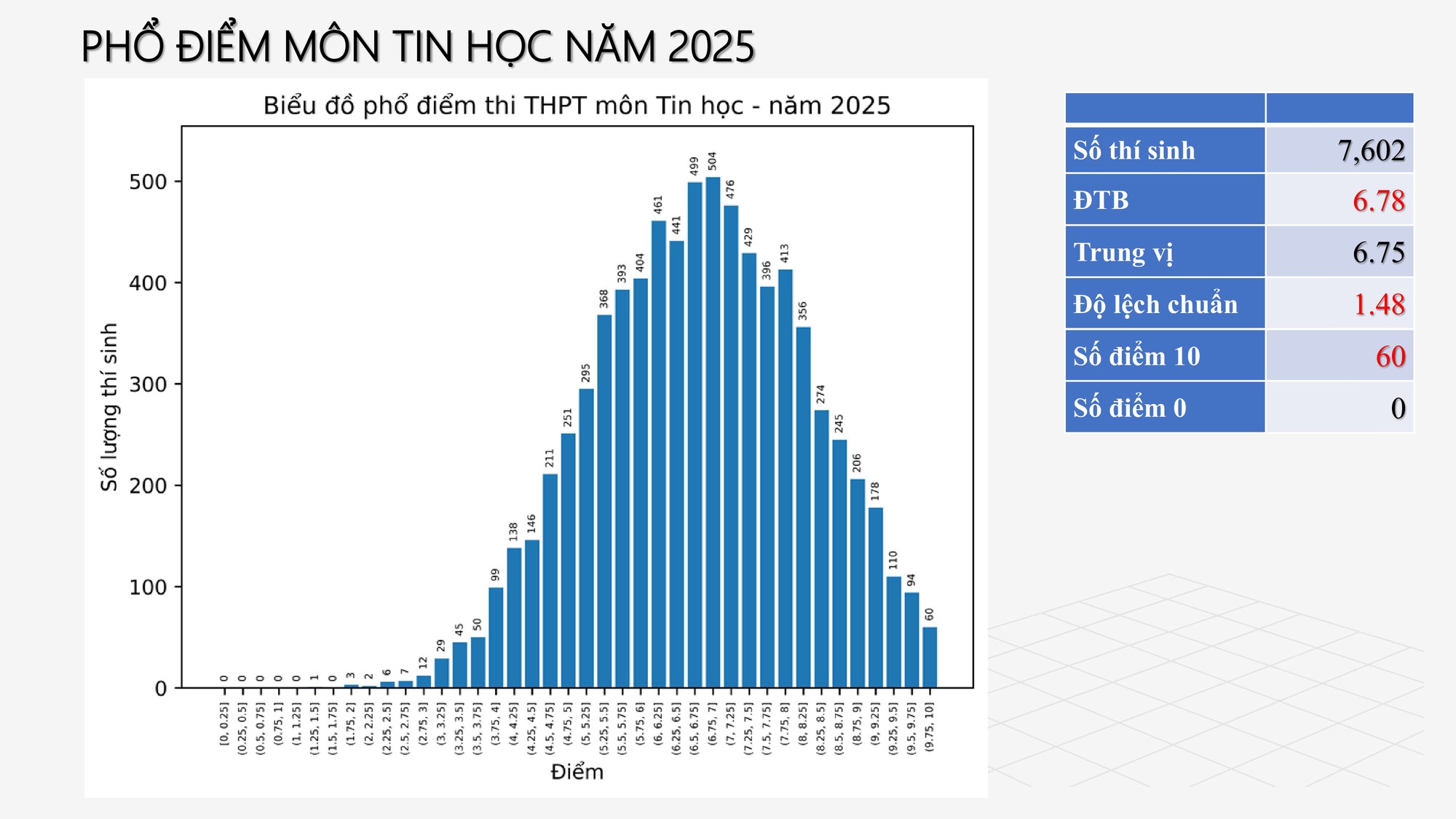 Tra cứu điểm thi tốt nghiệp 2025 và phân tích phổ điểm tuyển sinh đại học cần GHI NHỚ - Ảnh 10.