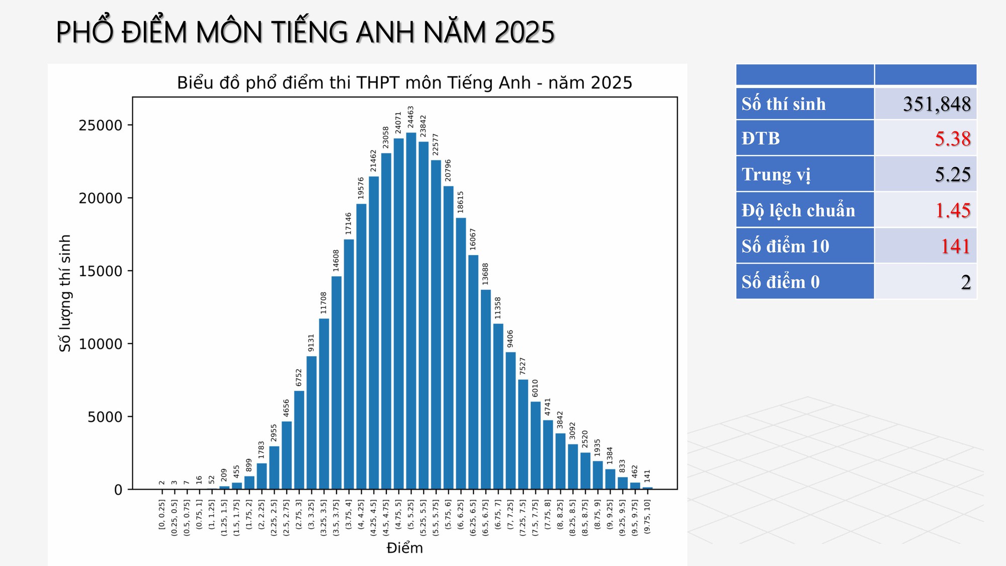 Tra cứu điểm thi tốt nghiệp 2025 và phân tích phổ điểm tuyển sinh đại học cần GHI NHỚ - Ảnh 16.