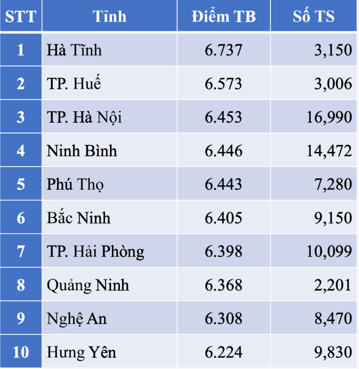 Hà Tĩnh dẫn đầu điểm thi Hóa và Vật lý tốt nghiệp THPT 2025 - Ảnh 2.