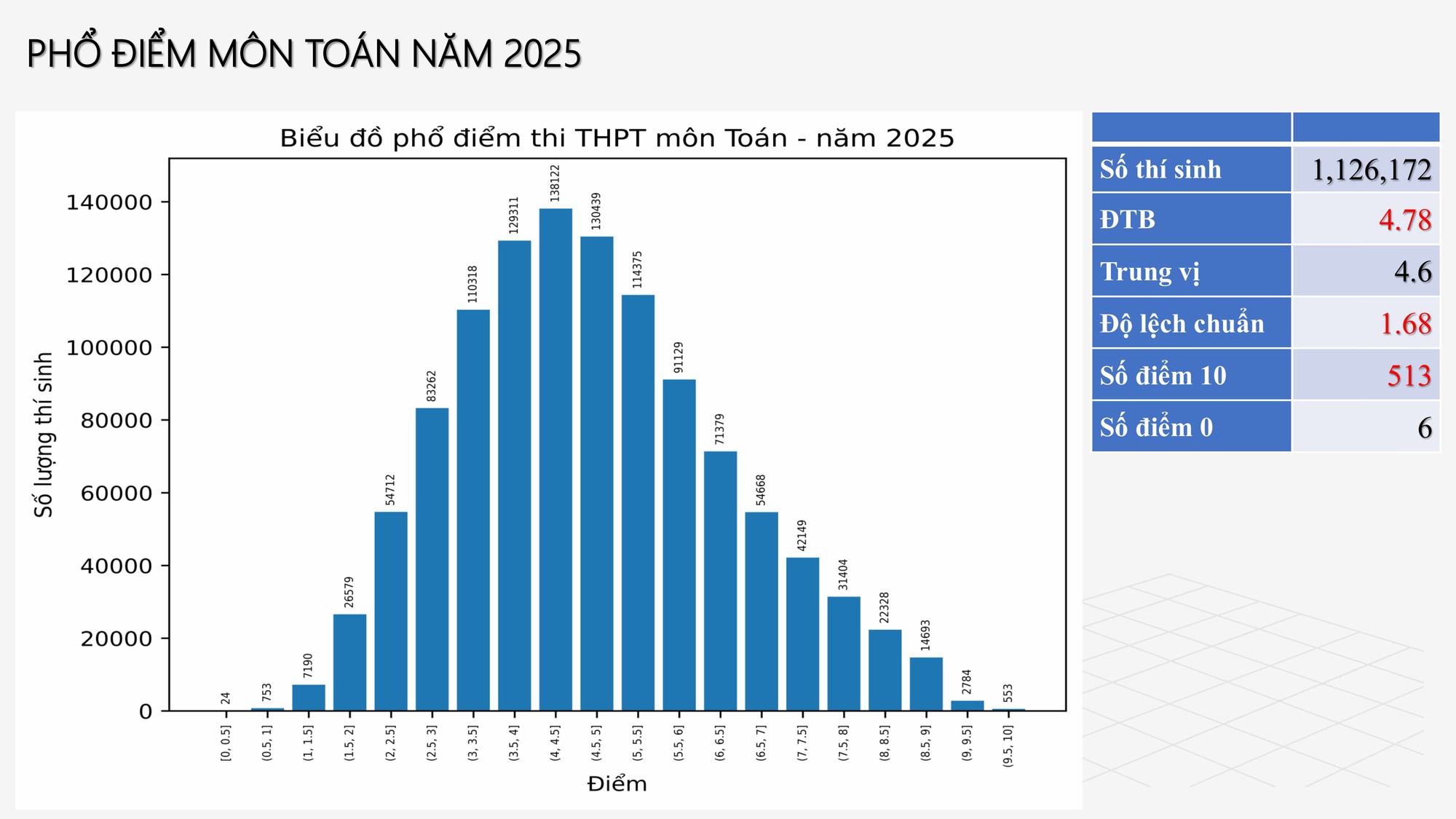 Tra cứu điểm thi tốt nghiệp 2025 và phân tích phổ điểm tuyển sinh đại học cần GHI NHỚ - Ảnh 5.