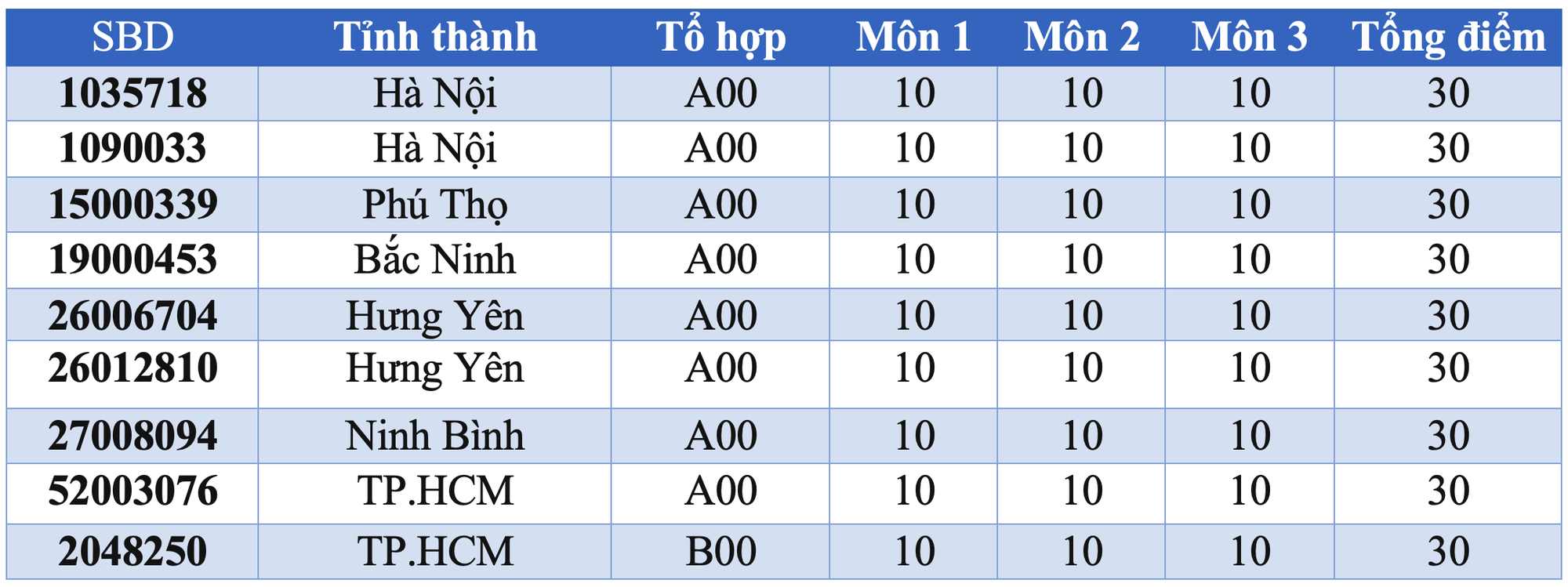 9 Thí sinh xuất sắc đạt điểm thi tốt nghiệp THPT tuyệt đối 30 / 30 - Ảnh 1.