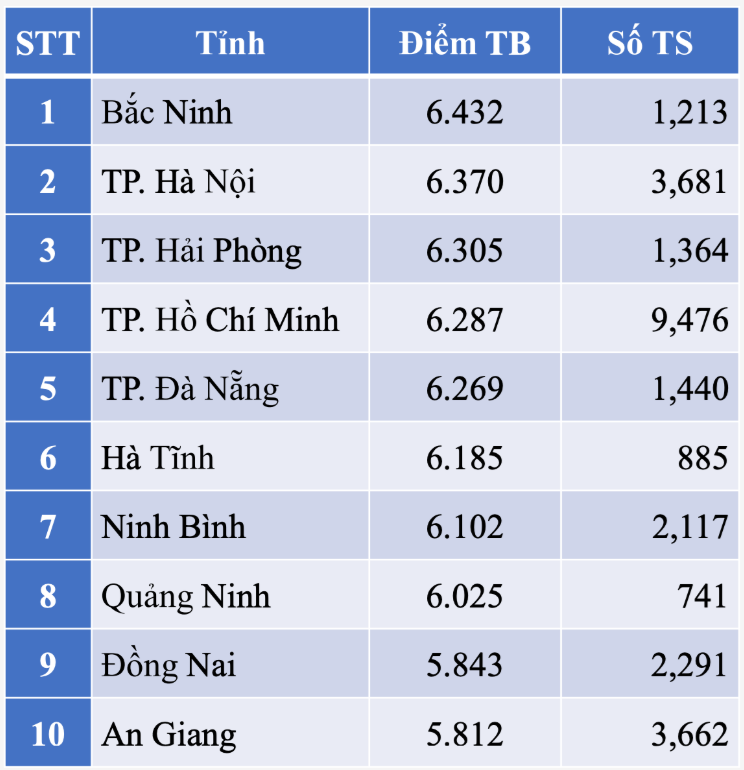 Hà Tĩnh dẫn đầu điểm thi Hóa và Vật lý tốt nghiệp THPT 2025 - Ảnh 1.