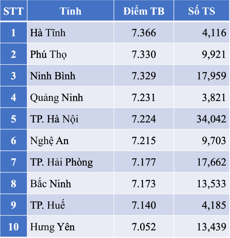 Hà Tĩnh dẫn đầu điểm thi Hóa và Vật lý tốt nghiệp THPT 2025 - Ảnh 3.