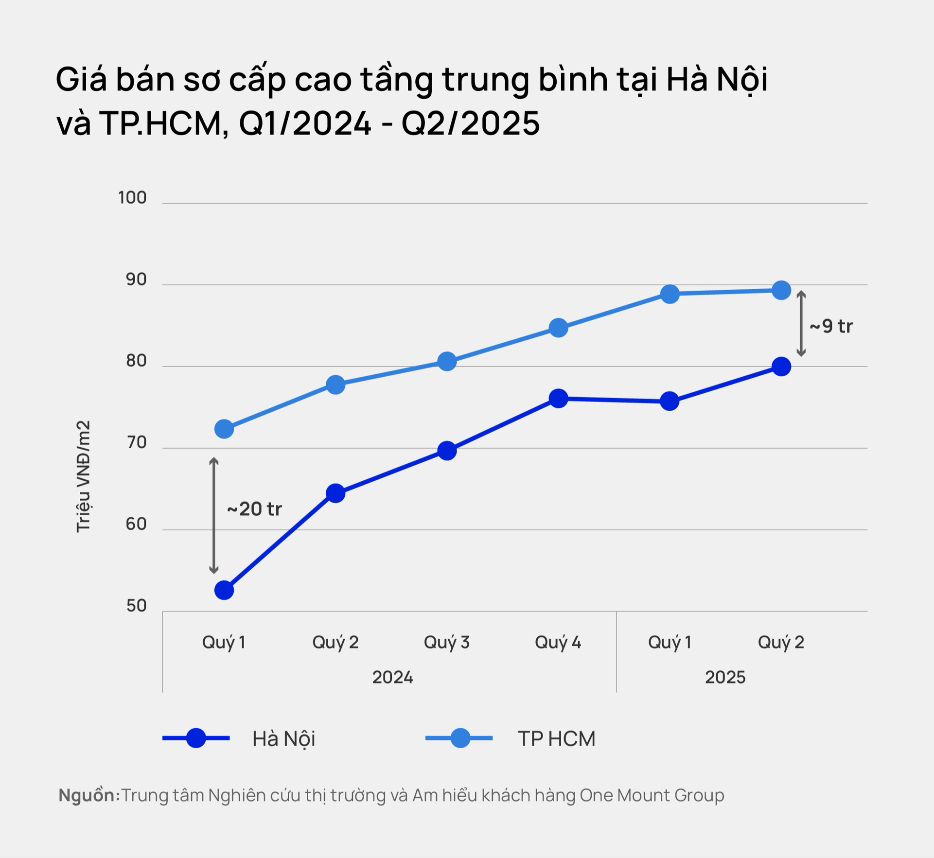 Giá bán chung cư sơ cấp trung bình tại Hà Nội liên tục lập đỉnh, chạm mốc 80 triệu đồng/m2: Vì sao giá vẫn chưa chịu hạ?- Ảnh 3.
