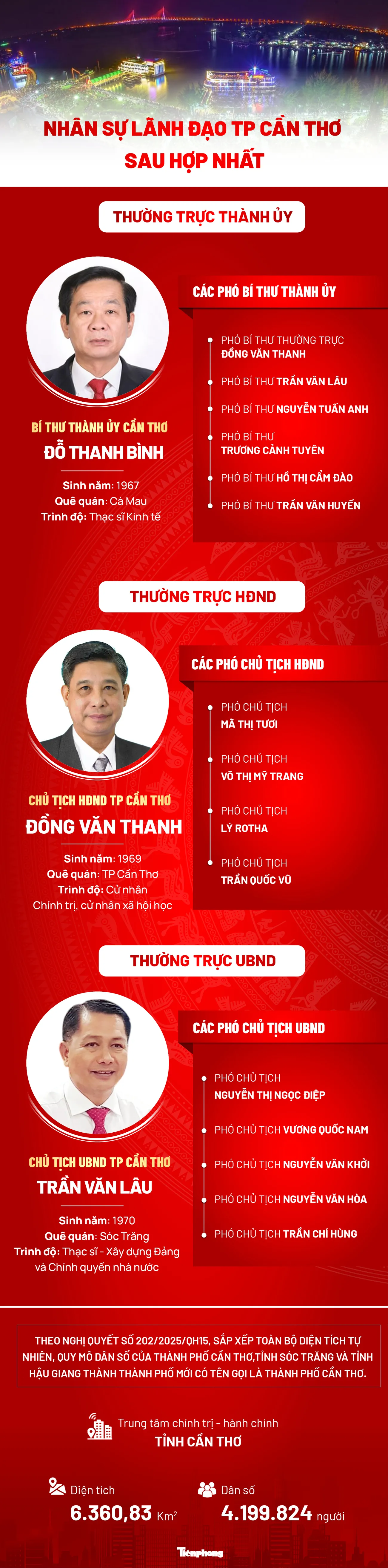 Chi tiết lãnh đạo thành phố sau hợp nhất: Bí thư và Chủ tịch mới được bổ nhiệm - Ảnh 3.