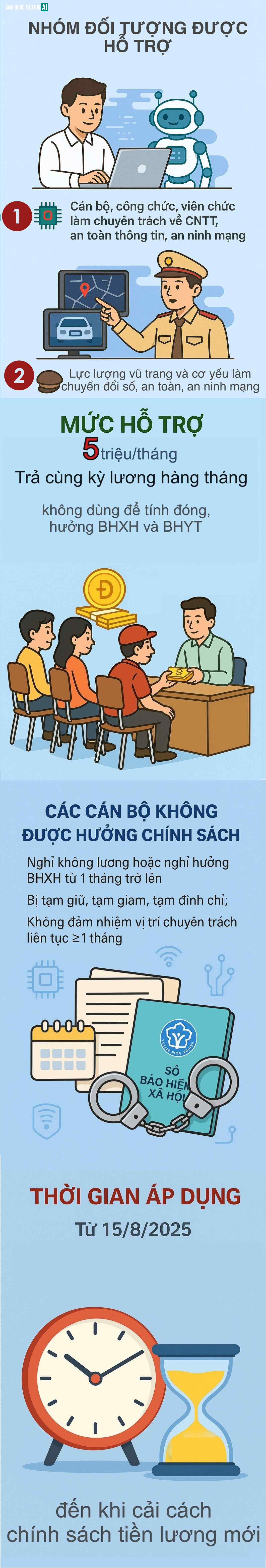 Ngay tháng sau, 2 nhóm cán bộ, công chức nào được hỗ trợ thêm 5 triệu đồng mỗi tháng? - Ảnh 1.