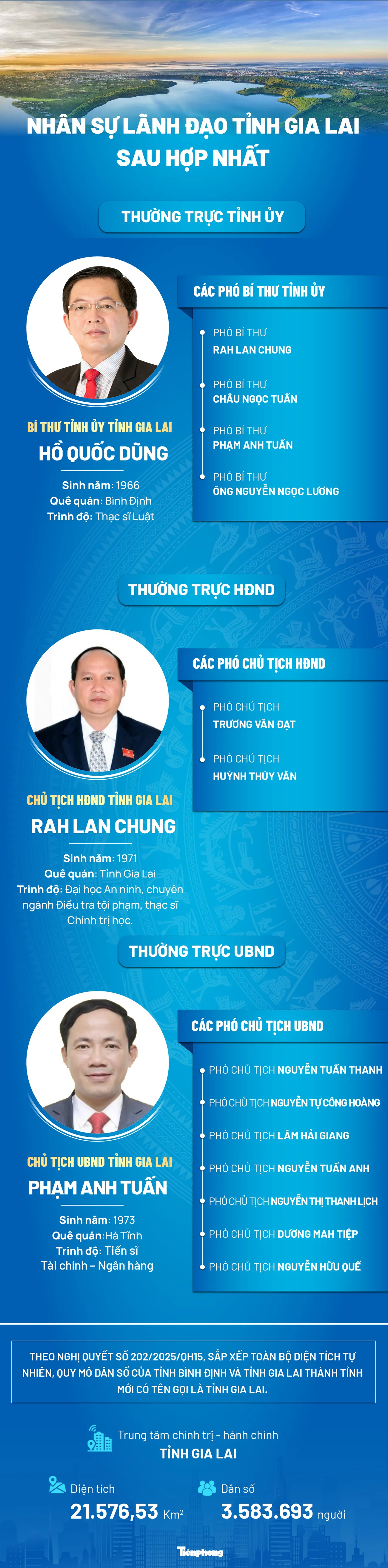 Lãnh đạo tỉnh Gia Lai: Ông Hồ Quốc Dũng giữ chức Bí thư tỉnh ủy mới - Ảnh 1.