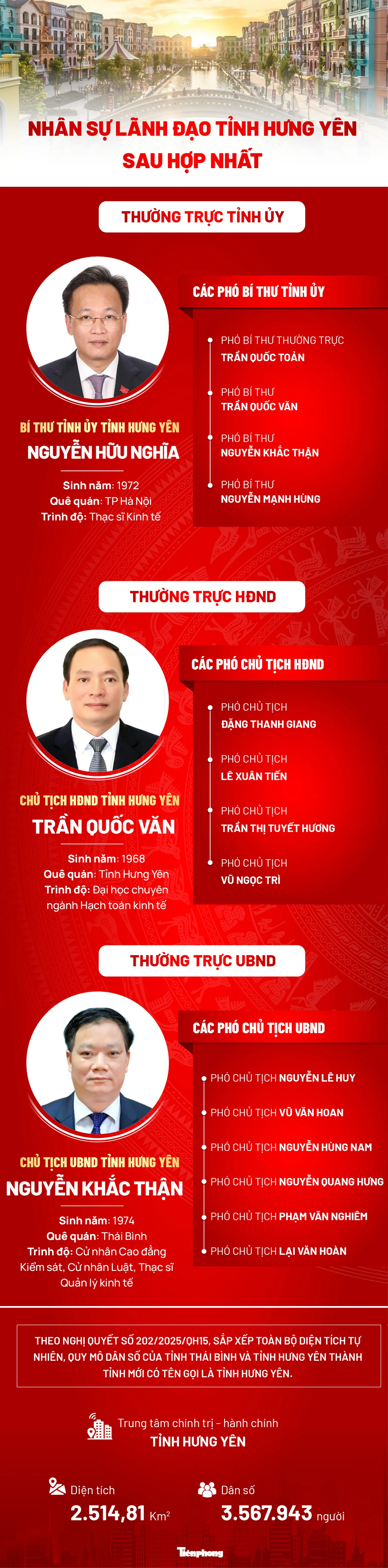 Chân dung nhân sự lãnh đạo tỉnh Hưng Yên: Sự thay đổi và phát triển mới - Ảnh 1.