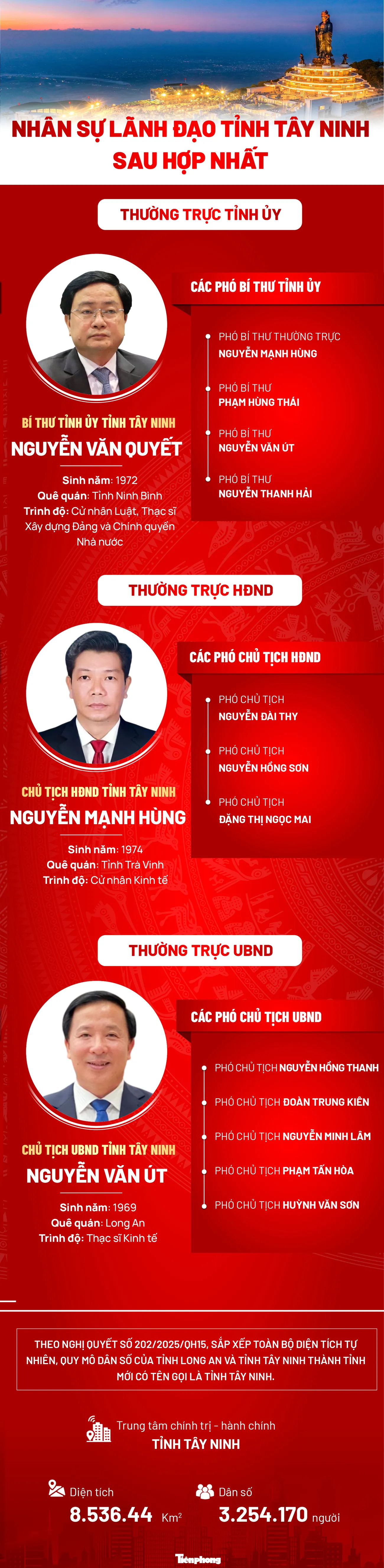 Nhân sự lãnh đạo tỉnh Tây Ninh sau hợp nhất: Thay đổi quan trọng trong chính quyền - Ảnh 1.