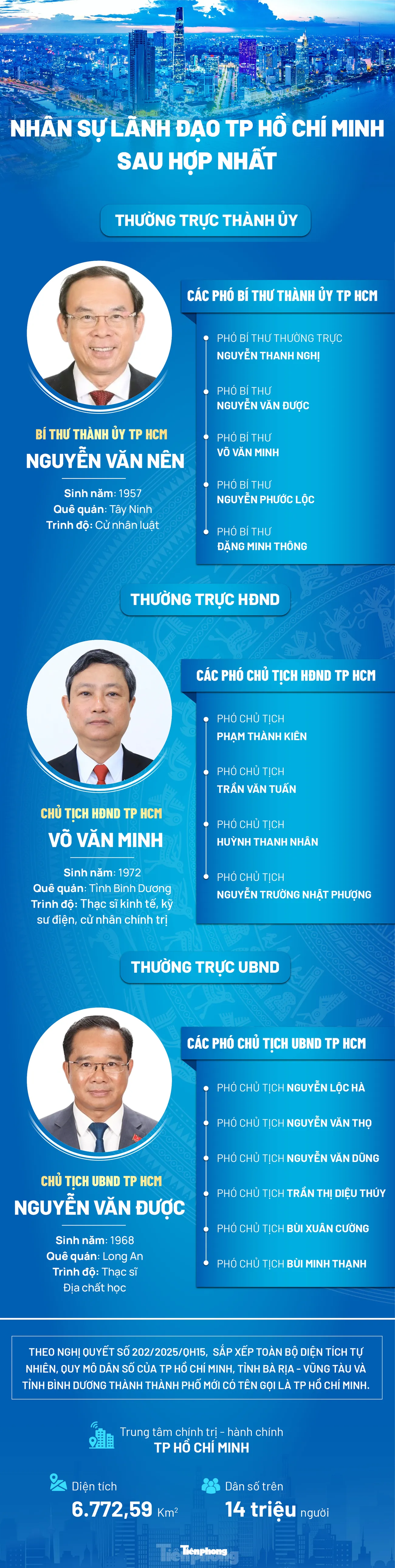 Chi tiết lãnh đạo thành phố sau hợp nhất: Bí thư và Chủ tịch mới được bổ nhiệm - Ảnh 1.