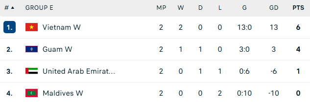“Thổi bay” đối thủ Tây Á, tuyển Việt Nam “chạm một tay” vào tấm vé Asian Cup - Ảnh 3.