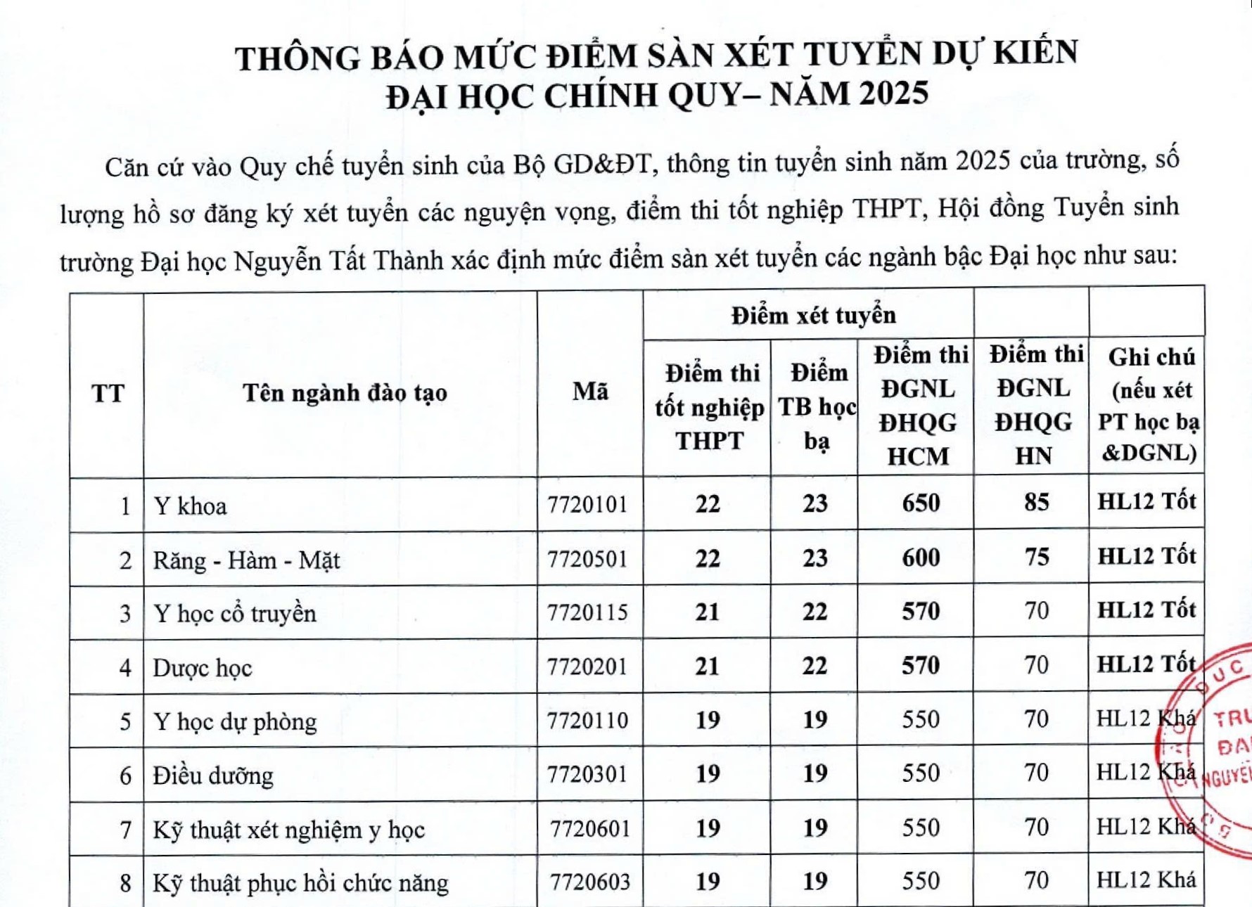 Các trường ĐH ở TP HCM dự kiến điểm sàn nhóm ngành sức khỏe - Ảnh 2.