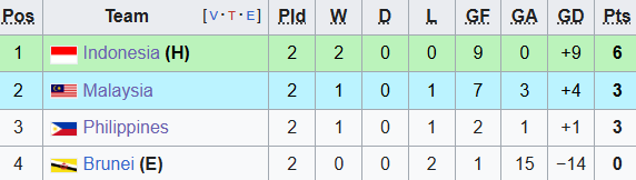 TRỰC TIẾP U23 Indonesia vs Malaysia: Tuyển Malaysia ngậm ngùi bị loại sớm? - Ảnh 1.