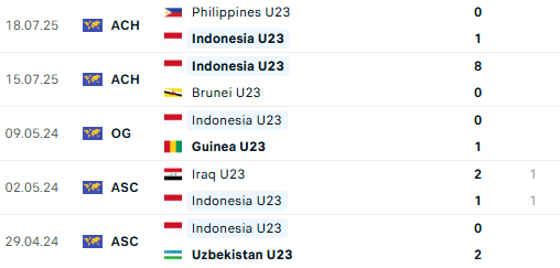TRỰC TIẾP U23 Indonesia vs Malaysia: Tuyển Malaysia ngậm ngùi bị loại sớm? - Ảnh 2.