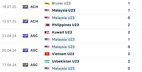 TRỰC TIẾP U23 Indonesia vs Malaysia: Tuyển Malaysia ngậm ngùi bị loại sớm? - Ảnh 3.