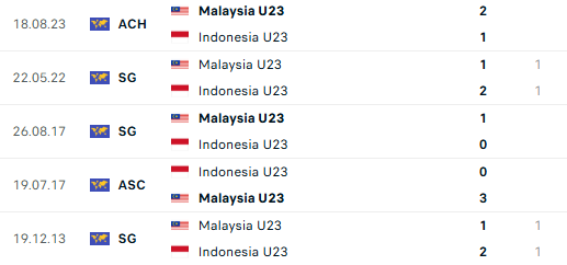 TRỰC TIẾP U23 Indonesia vs Malaysia: Tuyển Malaysia ngậm ngùi bị loại sớm? - Ảnh 4.