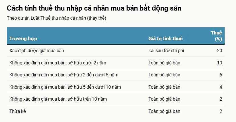 Bất động sản chưa kịp hồi phục, lại đề xuất tăng thuế theo thời gian nắm giữ bất động sản: Cú “phanh gấp” không đúng thời điểm? - Ảnh 1.