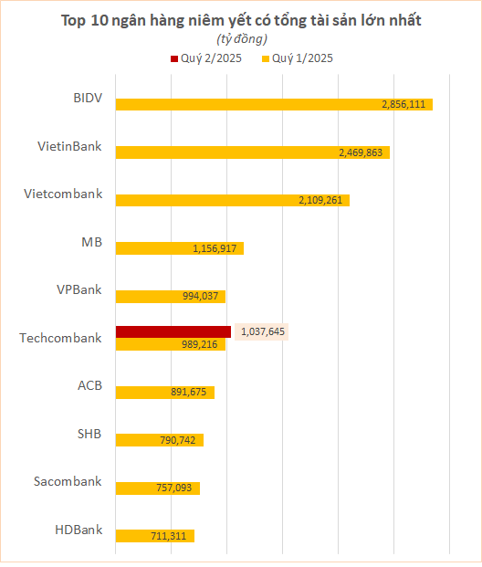 Lần đầu tiên một ngân hàng tư nhân Việt công bố tổng tài sản vượt 1 triệu tỷ đồng - Ảnh 2.