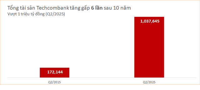 Lần đầu tiên một ngân hàng tư nhân Việt công bố tổng tài sản vượt 1 triệu tỷ đồng - Ảnh 1.