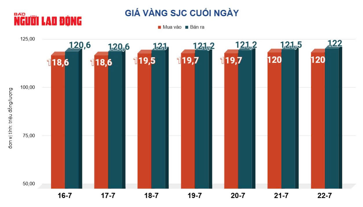 Giá vàng hôm nay, 23-7: Tăng tốc, cán mức cao nhất 5 tuần qua- Ảnh 2.