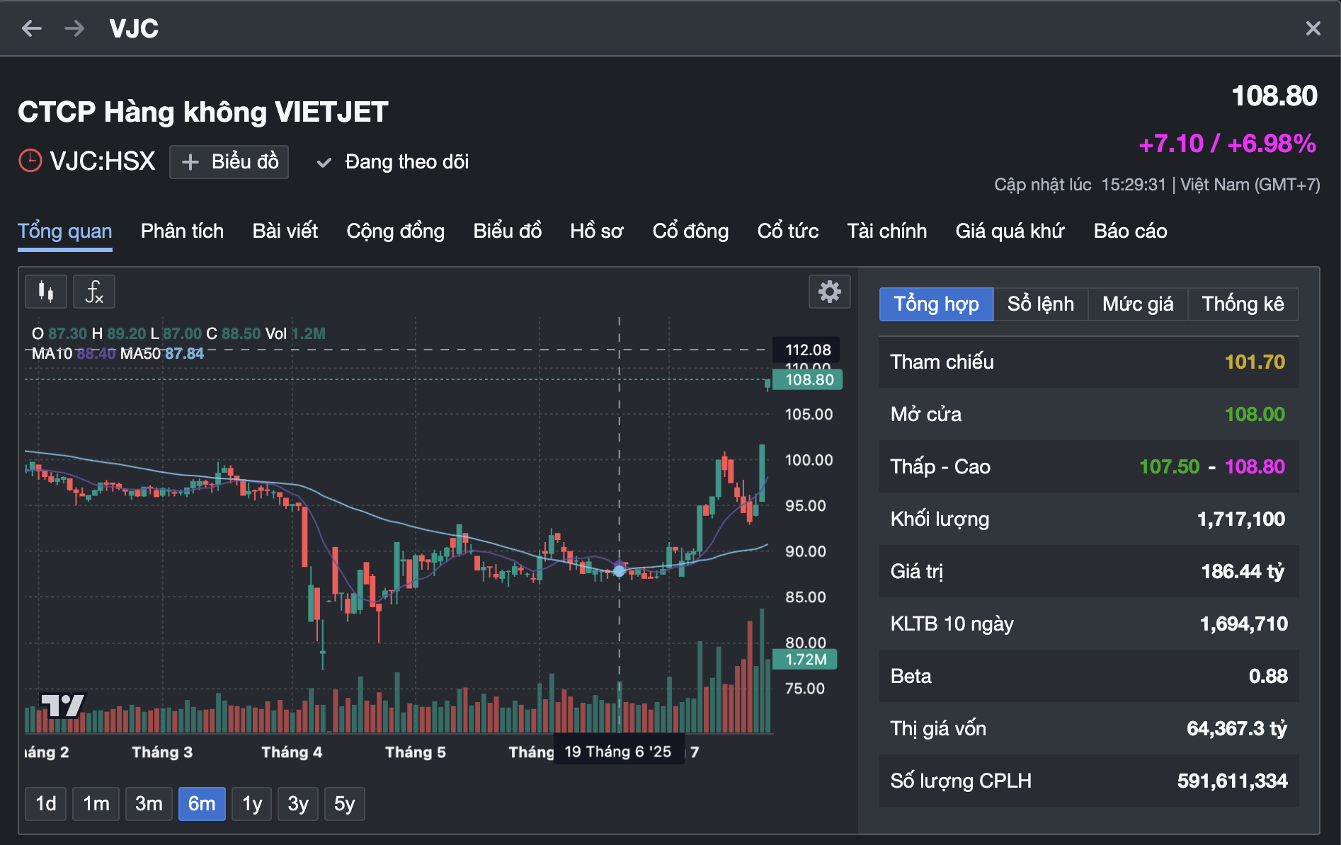 Cổ phiếu Vietjet tăng kịch trần , tỉ phú Nguyễn Thị Phương Thảo giàu thứ 2 Việt Nam - Ảnh 3. Cổ phiếu Vietjet tăng kịch trần , tỉ phú Nguyễn Thị Phương Thảo giàu thứ 2 Việt Nam - Ảnh 3.