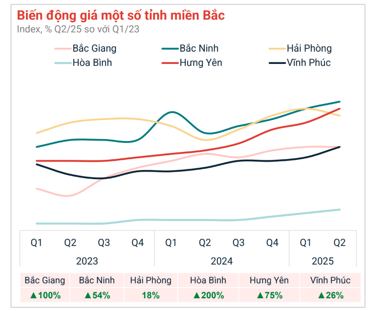 Không phải đất nền ở Bắc Ninh, Hưng Yên tăng giá mạnh nhất, đây mới là địa phương có đà tăng lên tới 200% - Ảnh 1.