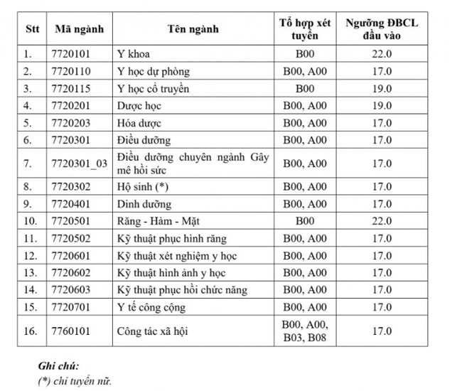 Hai trường Đại học y khoa hàng đầu Việt Nam: Địa chỉ học tập của những tài năng xuất sắc - Ảnh 3. Hai trường Đại học y khoa hàng đầu Việt Nam: Địa chỉ học tập của những tài năng xuất sắc - Ảnh 3.