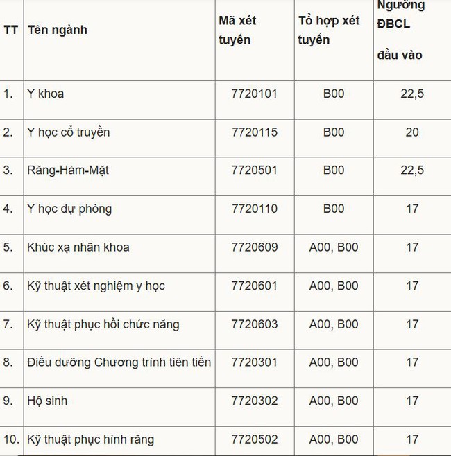 Hai trường Đại học y khoa hàng đầu Việt Nam: Địa chỉ học tập của những tài năng xuất sắc - Ảnh 1. Hai trường Đại học y khoa hàng đầu Việt Nam: Địa chỉ học tập của những tài năng xuất sắc - Ảnh 1.