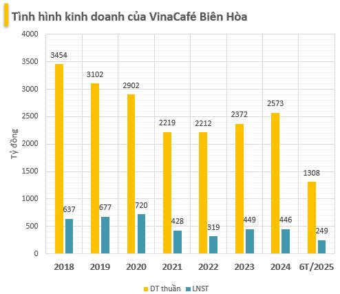 Sau cái bắt tay với Manchester City, công ty đồ uống của tỷ phú Nguyễn Đăng Quang báo lãi quý 2 tăng 24%, cổ phiếu cao top đầu thị trường - Ảnh 2.