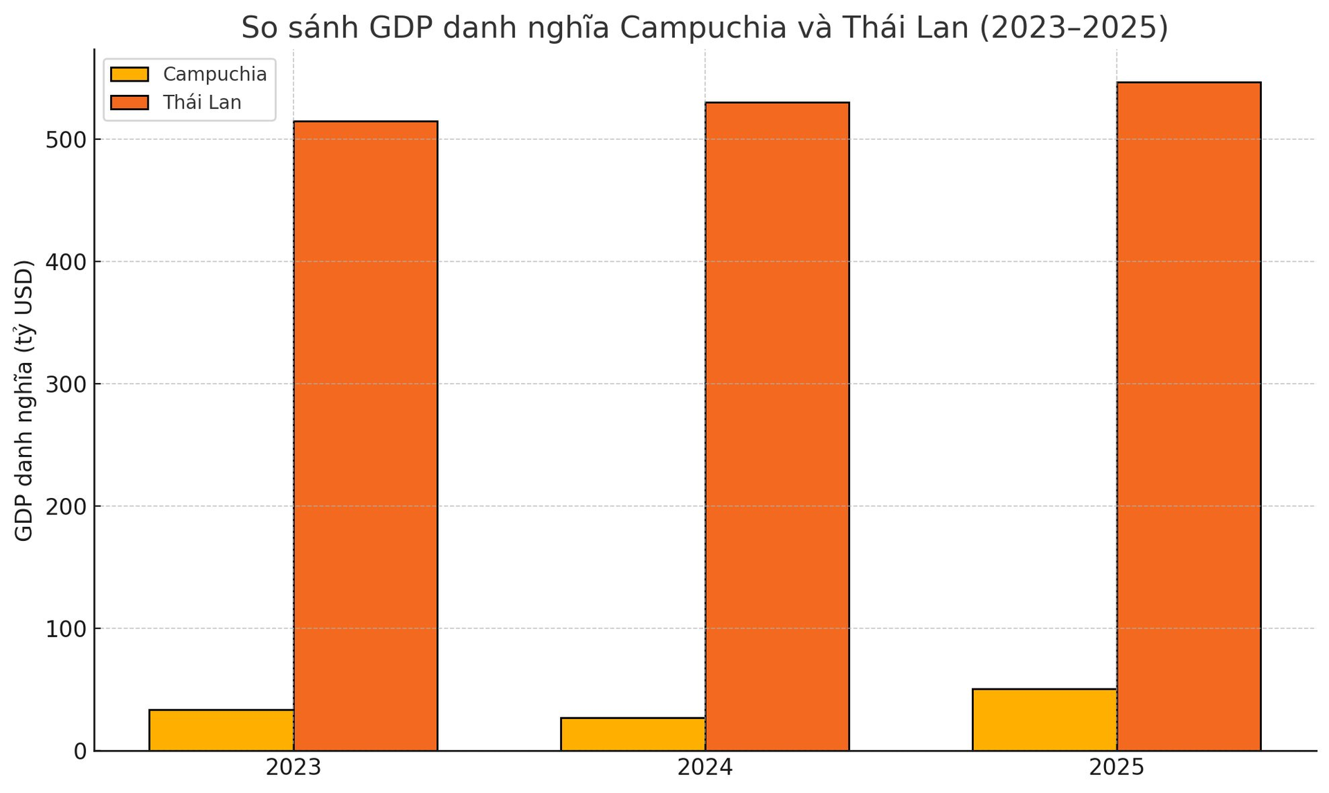 Quy mô kinh tế hiện chỉ bằng 1/10 Thái Lan, nhưng Campuchia có thế mạnh tăng trưởng rực rỡ - Ảnh 2.