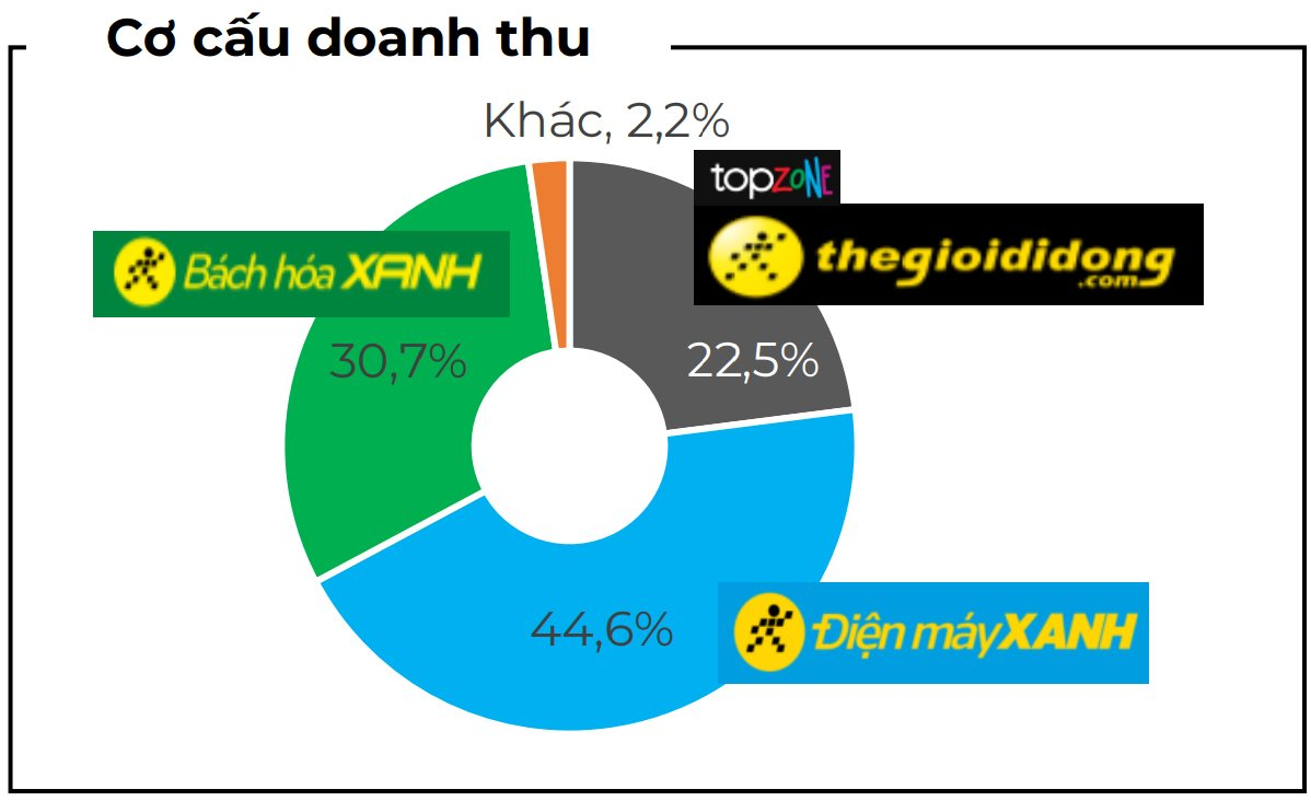 Bán toàn thứ ai cũng có, một DN gây "choáng" với doanh thu cao kỷ lục, mỗi ngày thu về hơn 412 tỷ đồng - Ảnh 2.