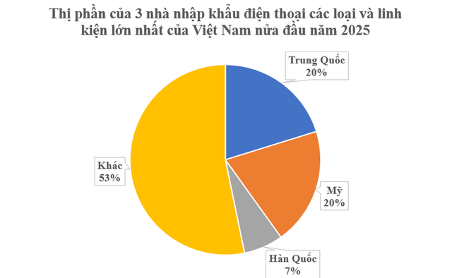 Mỹ vừa chi hơn 5 tỷ USD cho mặt hàng đứng thứ 2 thế giới của Việt Nam: Được miễn trừ thuế đối ứng, Trung Quốc, Hàn Quốc đều đua nhau mua hàng - Ảnh 2.