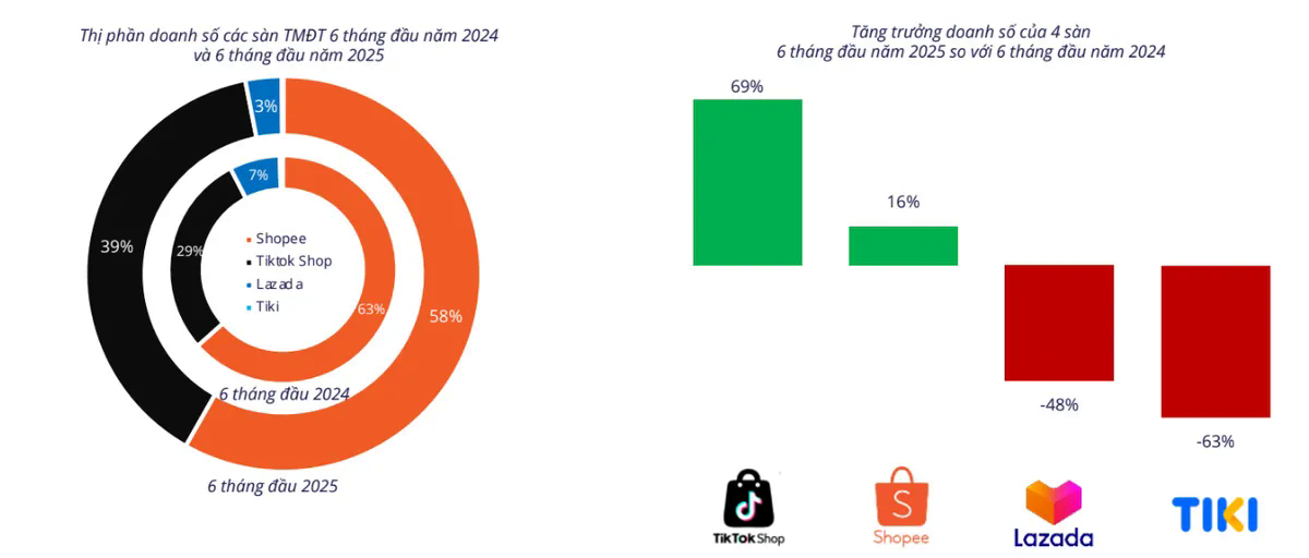 Hơn 80.000 shop online không bán được đơn hàng nào- Ảnh 1.