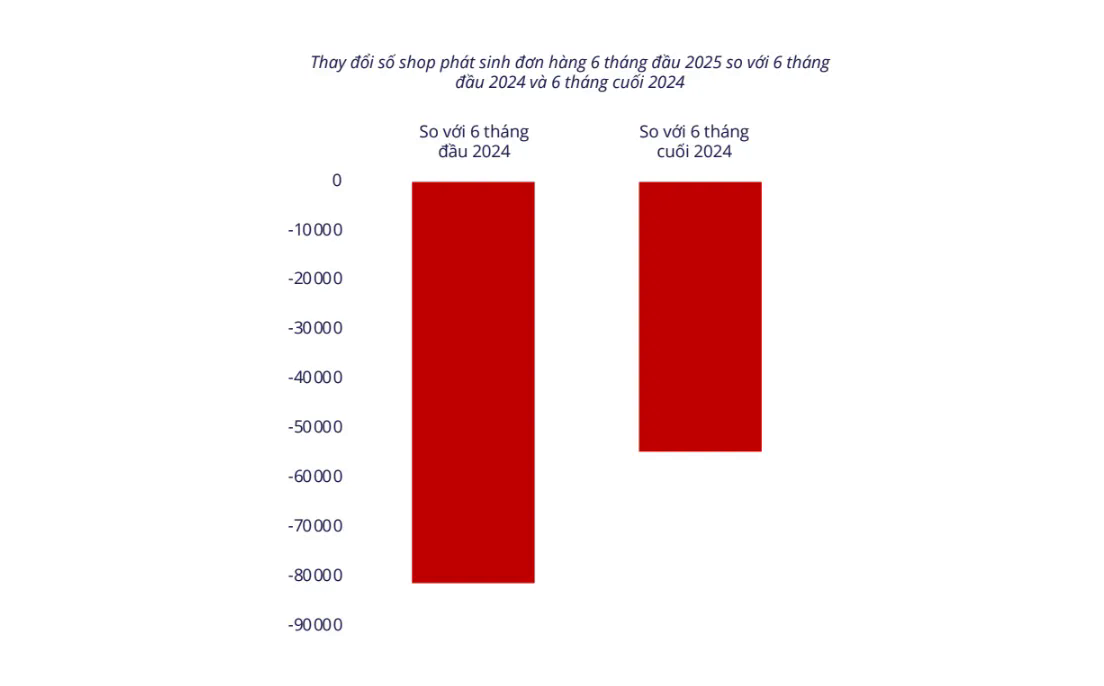 Hơn 80.000 shop online không bán được đơn hàng nào- Ảnh 2.