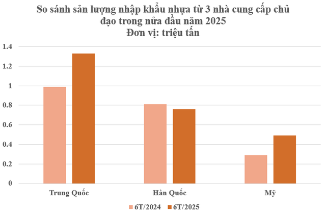 Thuế nhập khẩu 0%, Mỹ tích cực đưa một nguyên liệu quan trọng vào Việt Nam: Chi hơn 6 tỷ USD nhập khẩu, nước ta chế biến ra kho báu nửa thế giới săn lùng - Ảnh 2. Thuế nhập khẩu 0%, Mỹ tích cực đưa một nguyên liệu quan trọng vào Việt Nam: Chi hơn 6 tỷ USD nhập khẩu, nước ta chế biến ra kho báu nửa thế giới săn lùng - Ảnh 2.