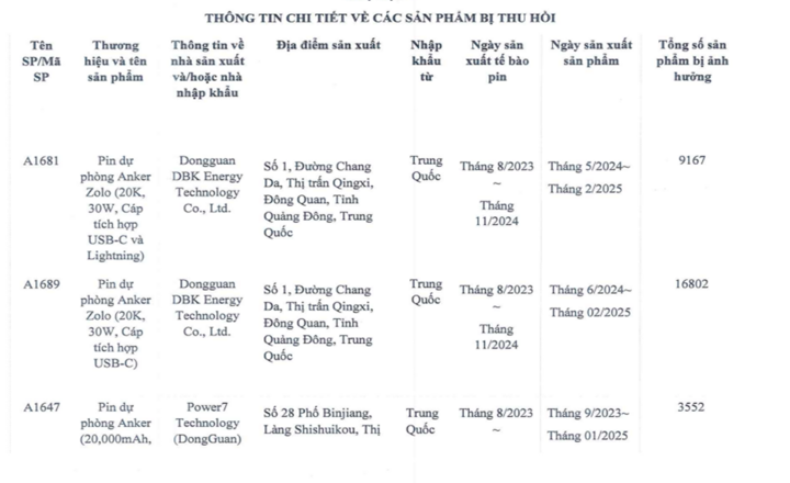 Thu Hồi Gần 31 Nghìn Pin Sạc Dự Phòng Anker Tại Việt Nam 1 Download 15214182 1751558184241 1751558184454833668988