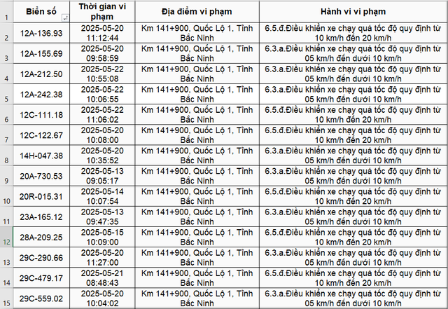 187 Xe vi phạm tốc độ trên Quốc lộ 1: Nhanh chóng nộp phạt nguội theo Nghị định 168 - Ảnh 1.